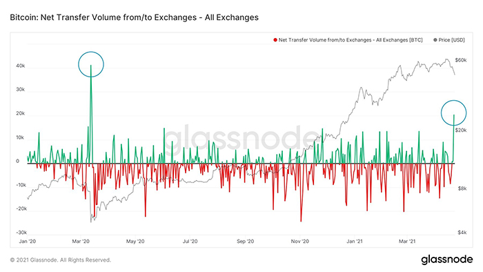 Dòng tiền BTC chảy vào và ra khỏi các sàn giao dịch. Nguồn: Lex Moskovski/ Twitter