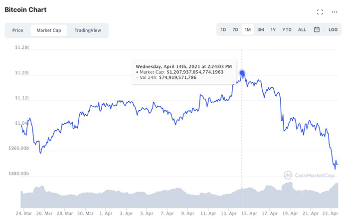 Giá trị vốn hóa thị trường của Bitcoin lao dốc từ mức đỉnh 1.207 tỷ USD hôm 14/4. Ảnh: CoinMarketCap.