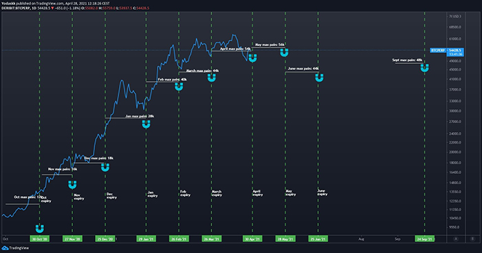 Bitcoin: Hành động giá trước và sau khi hết hạn quyền chọn hàng tháng. Nguồn: TradingView