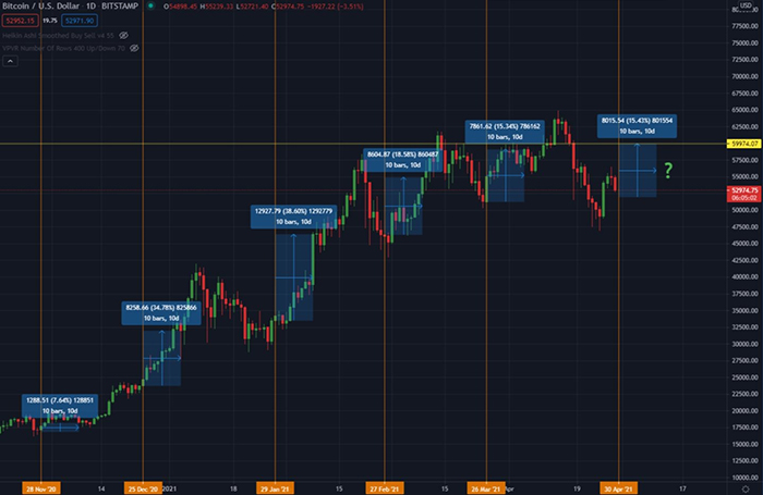 Bitcoin: Hành động giá trước và sau khi hết hạn quyền chọn hàng tháng. Nguồn: TradingView