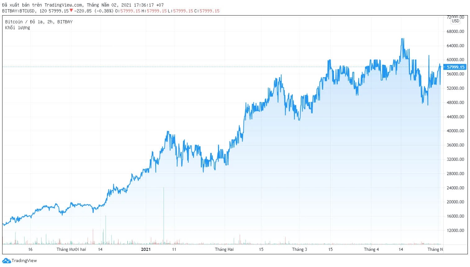 Biến động giá Bitcoin trong 6 tháng gần đây. (Nguồn: TradingView).