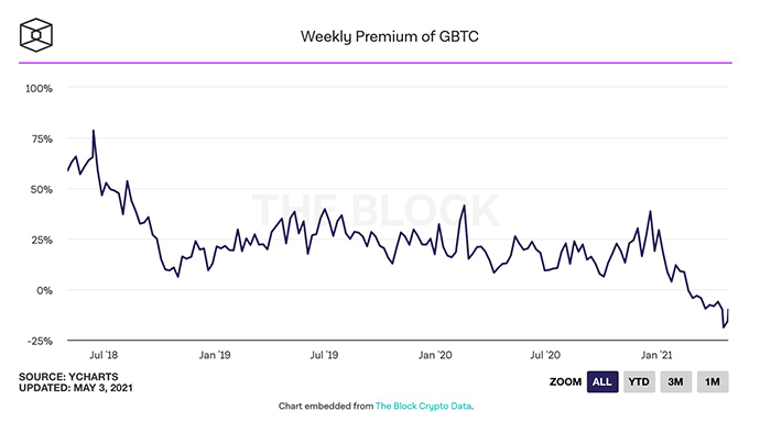 Phí bảo hiểm hàng tuần của GBTC