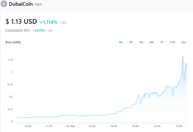 Giá DubaiCoin trên sàn Crypto.com tăng hơn 1.000% trong vòng 24 giờ dù chưa được chính quyền Dubai phê duyệt. Ảnh chụp màn hình.