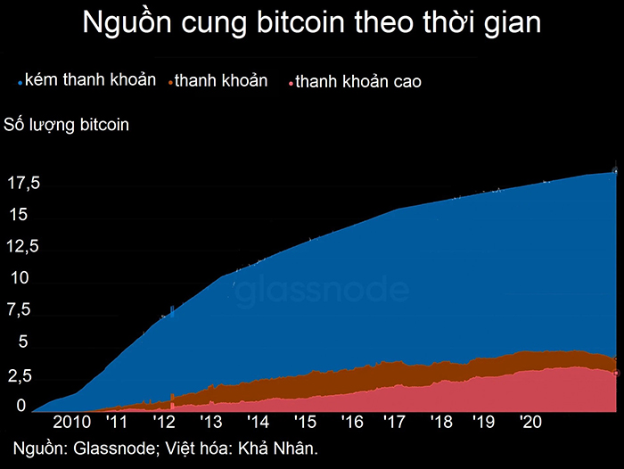 Nguồn cung bitcoin theo thời gian