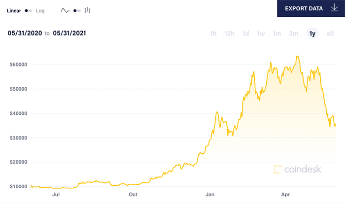 Mức tăng tính từ ngày 1/1/2021 của giá Bitcoin bị thu hẹp còn gần 26%. Ảnh: Coin Desk.