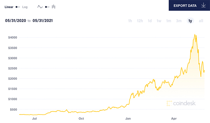 Sự bùng nổ của tài chính phi tập trung và các token không thể thay thế đẩy giá Ether tăng vọt trong vòng 12 tháng qua. Ảnh: Coin Desk.