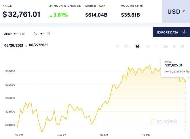 Sau khi giao dịch áp sát vùng 30.000 USD/đồng ngày 26/6, giá Bitcoin leo dốc lên mốc 32.625 USD/đồng trong chiều ngày 27/6. Ảnh: CoinDesk.