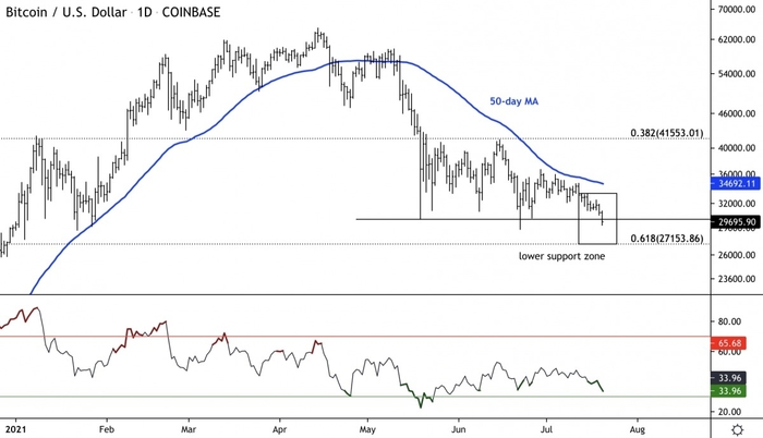 Biểu đồ giá hàng ngày của Bitcoin cho thấy các mức hỗ trợ và kháng cự với RSI. Nguồn: TradingView