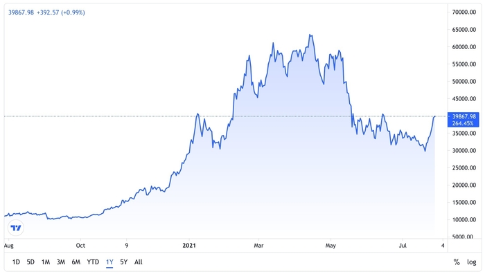 Biểu đồ BTC/USD. Nguồn: TradingView