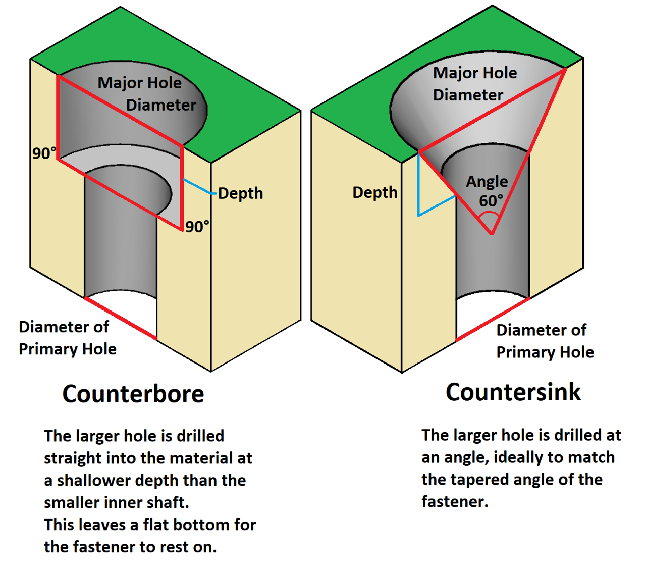 What Is A Countersunk Hole