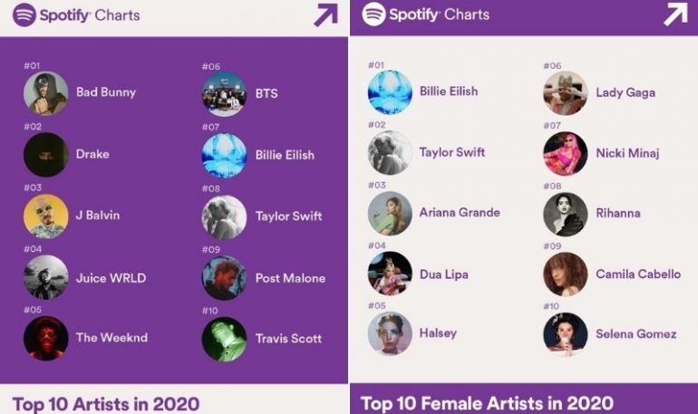 top spotify artists march 2022