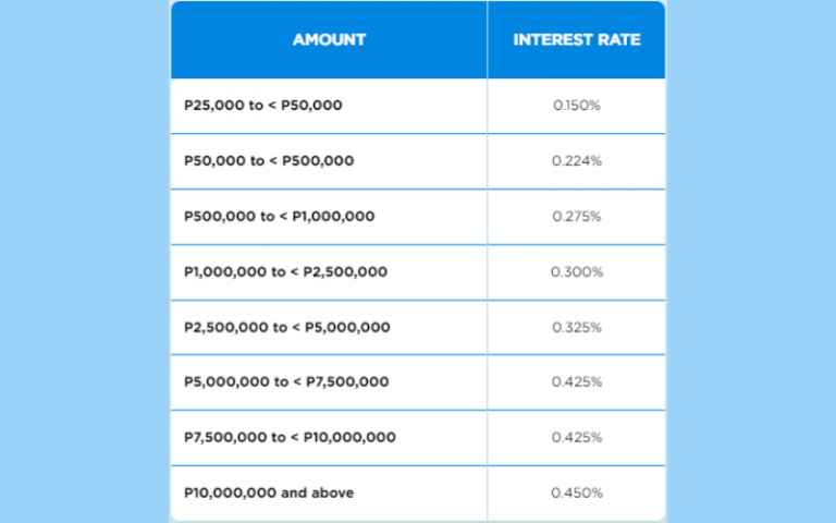high interest savings account philippines
