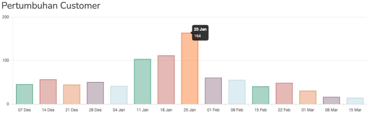 grafik pertumbuhan custumer per minggu