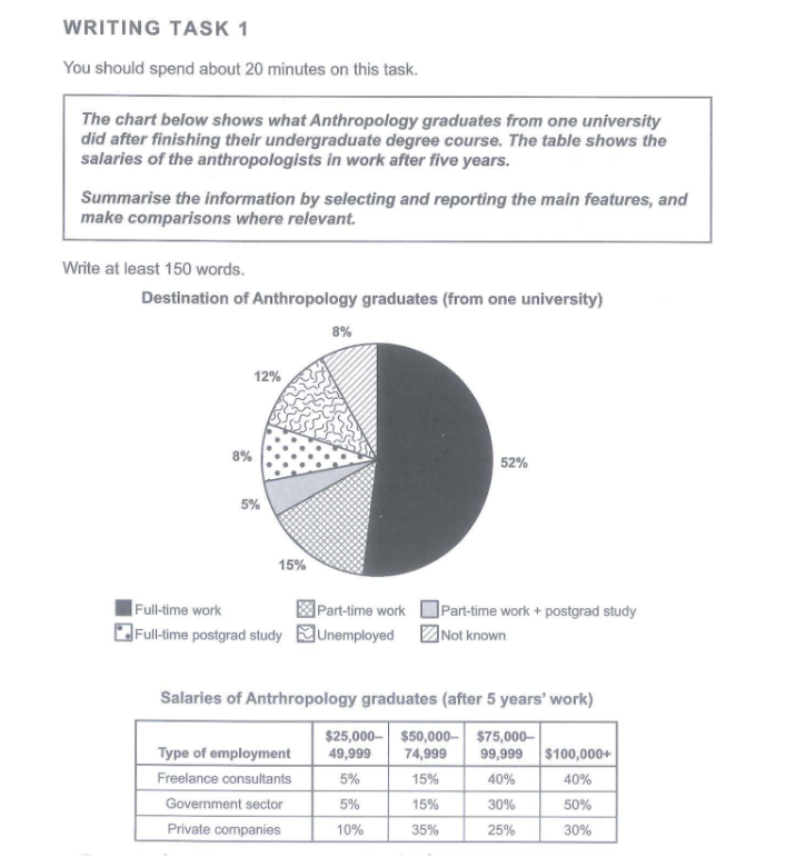 IELTS writing task 1