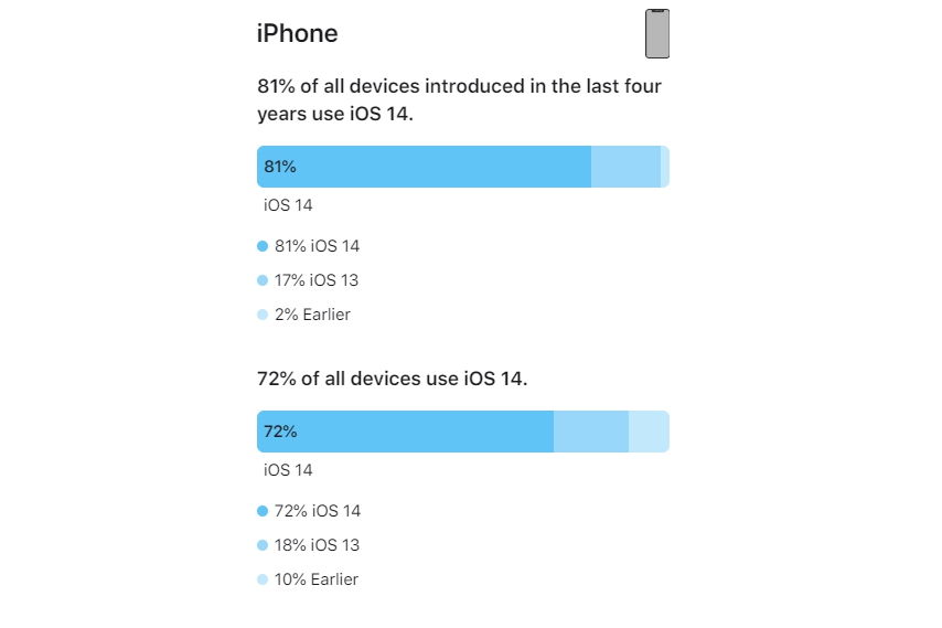 data pengguna iOS 14 iPhone