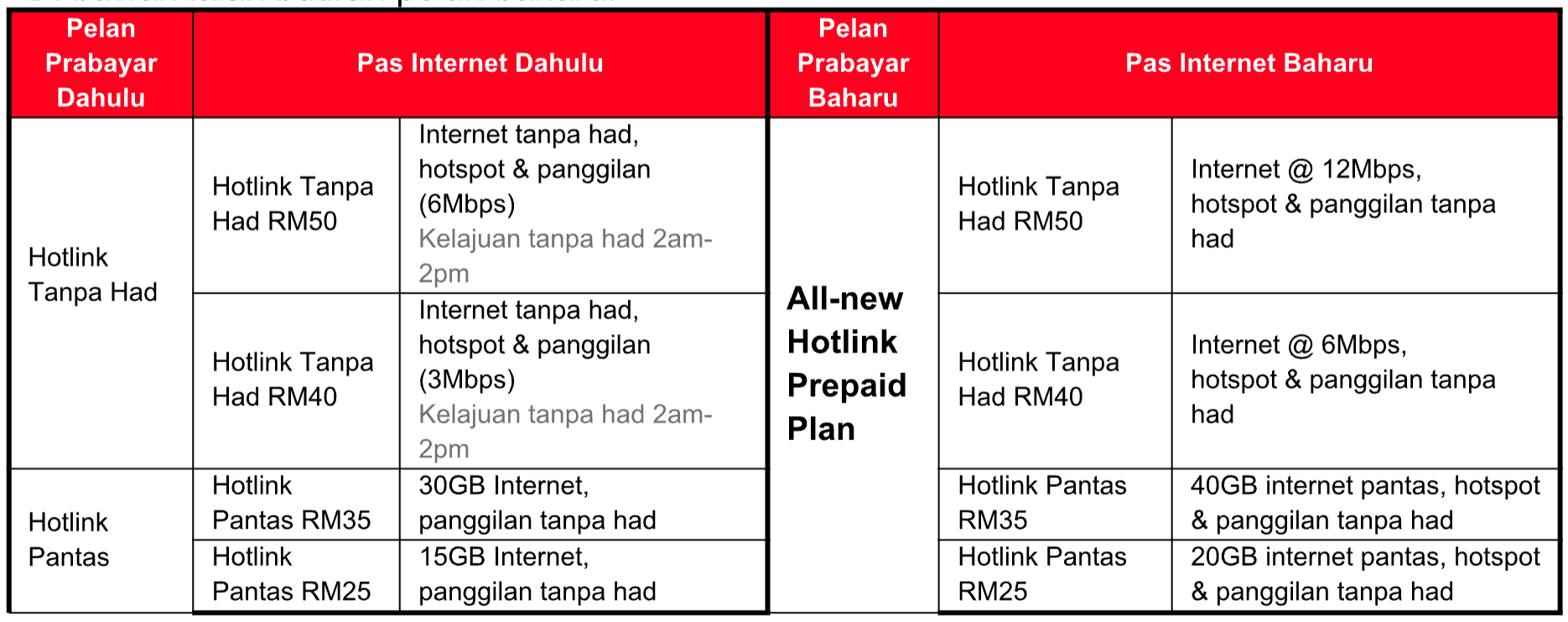 pelan prabayar hotlink baru