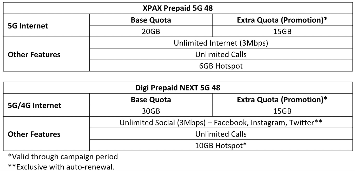 xpax prepaid 5g vs digi next 5g 48