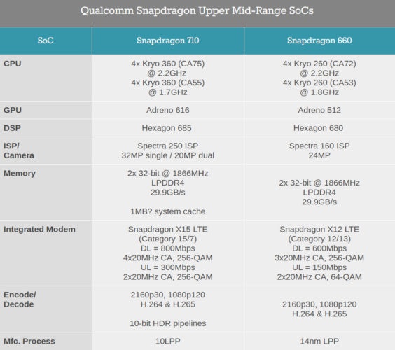 Qualcomm Snapdragon 710 Qualcomm Snapdragon 710